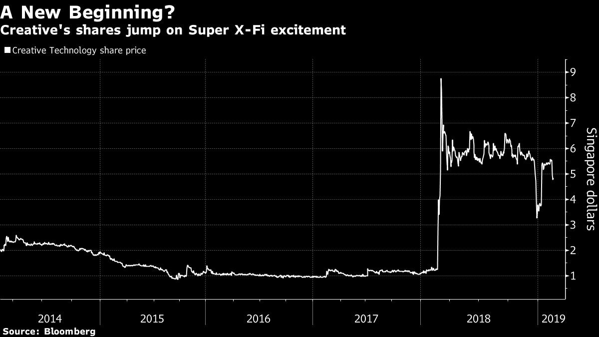 Creative's shares jump on Super X-Fi excitement