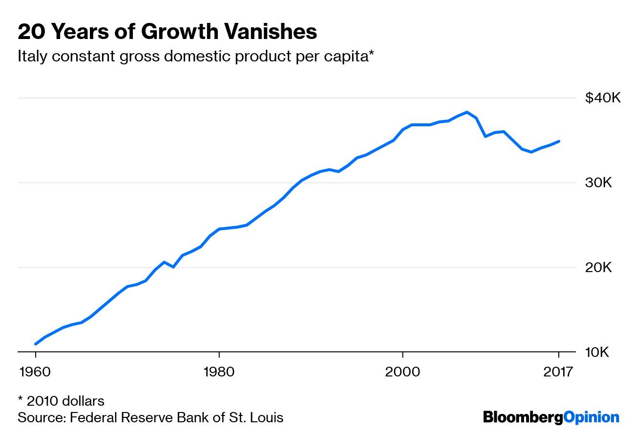 20 Years of Growth Vanishes