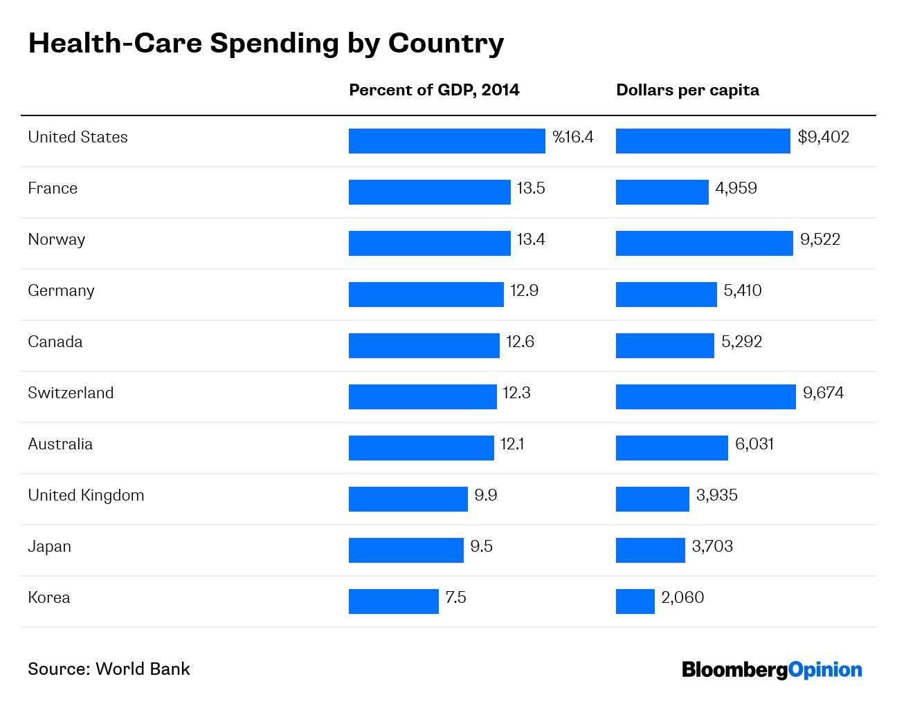 Health-Care Spending by Country