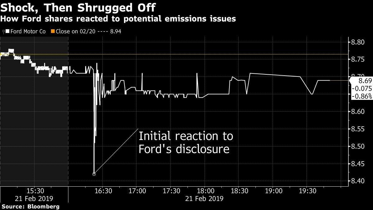 How Ford shares reacted to potential emissions issues