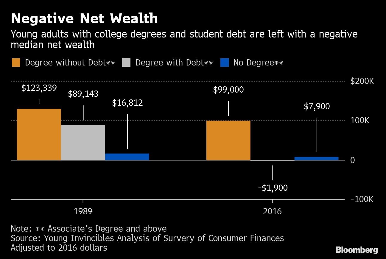 Negative Net Wealth