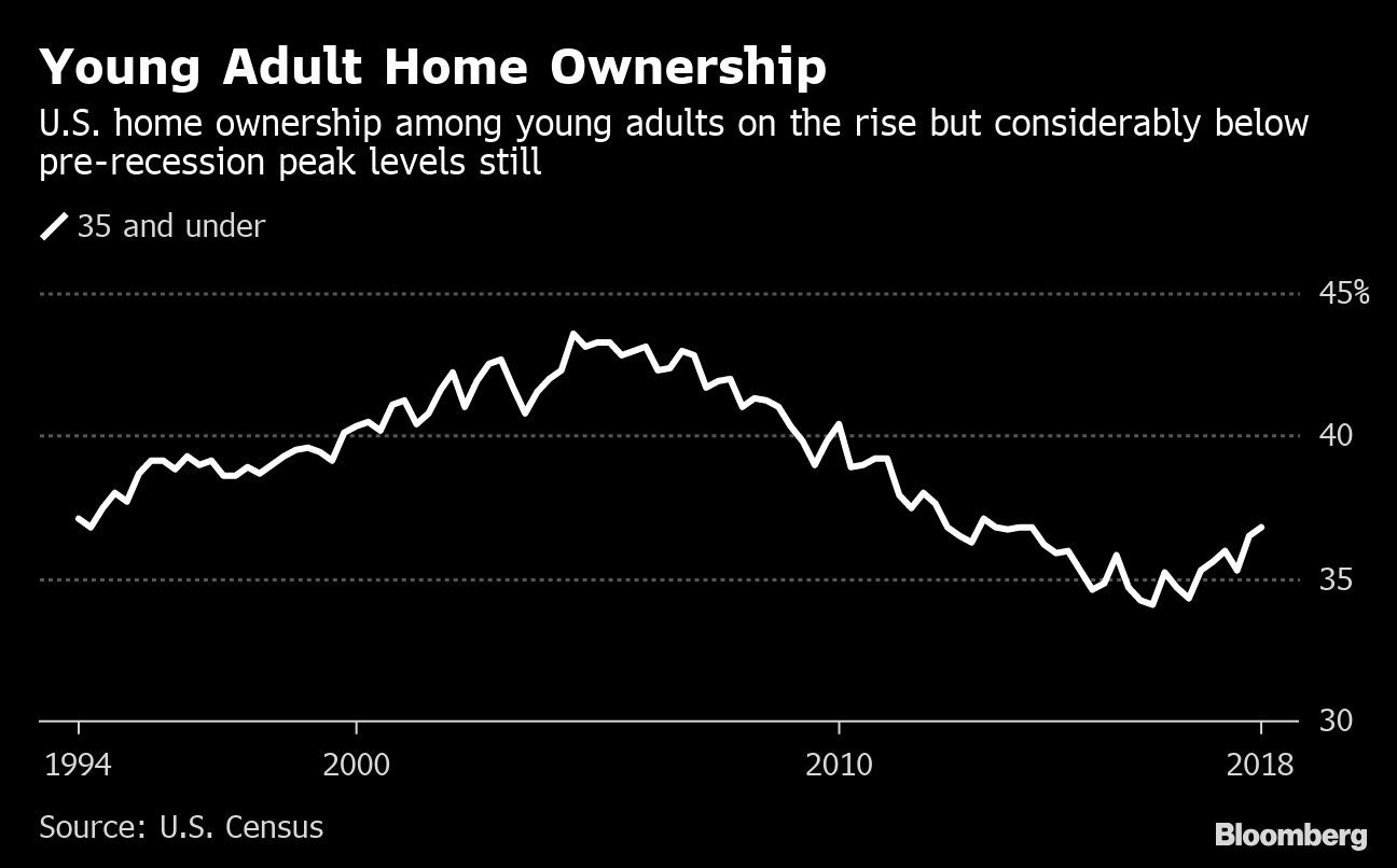 Young Adult Home Ownership