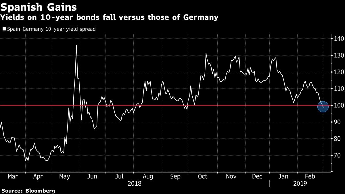 Yields on 10-year bonds fall versus those of Germany