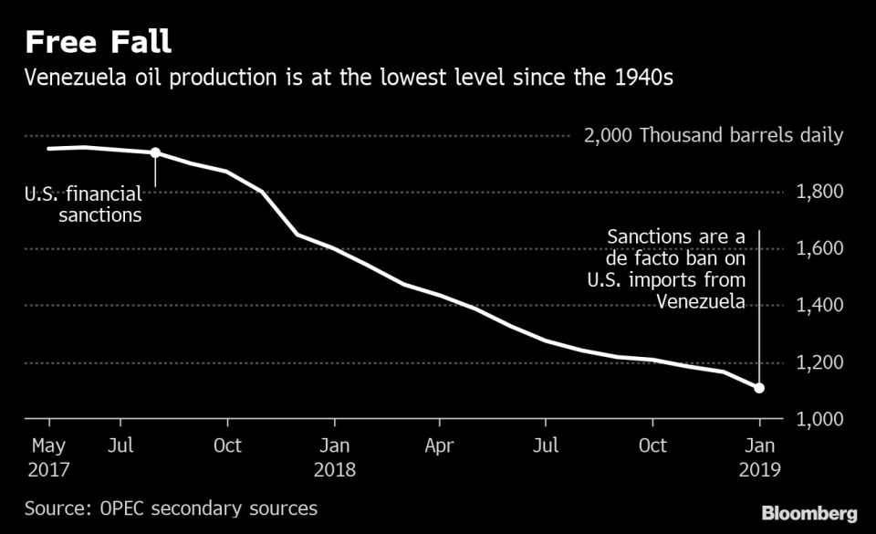 La producción de petróleo de Venezuela está en el nivel más bajo desde la década de 1940.