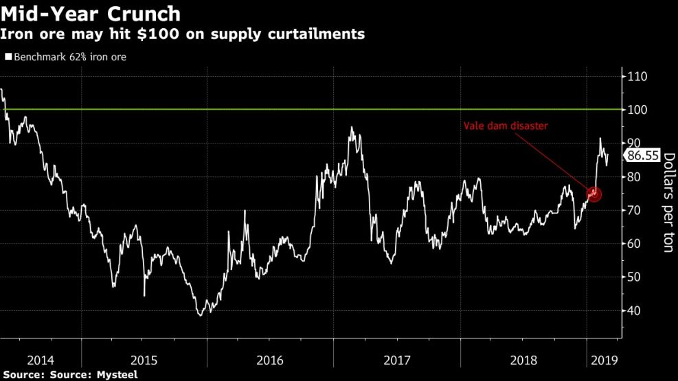 Iron ore may hit $100 on supply curtailments