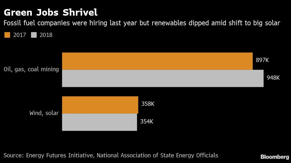 Green Jobs Shrivel