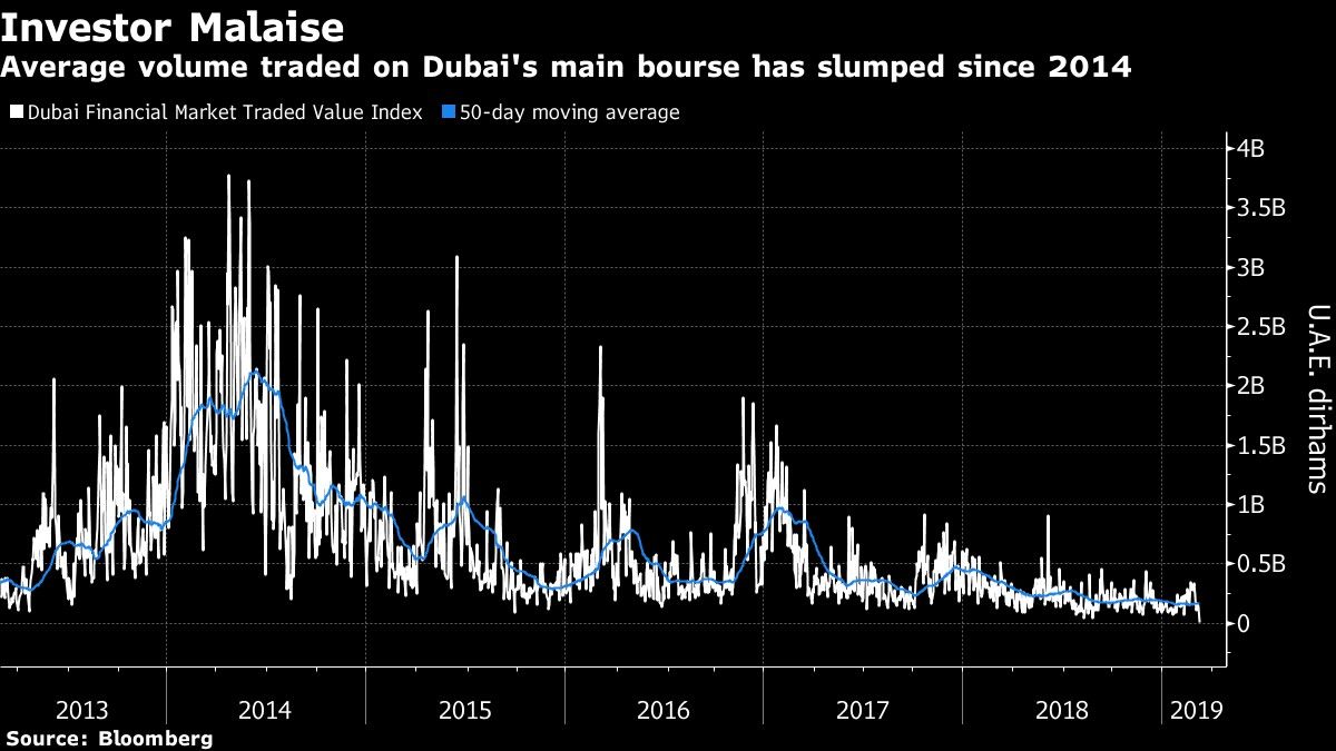 Average volume traded on Dubai's main bourse has slumped since 2014