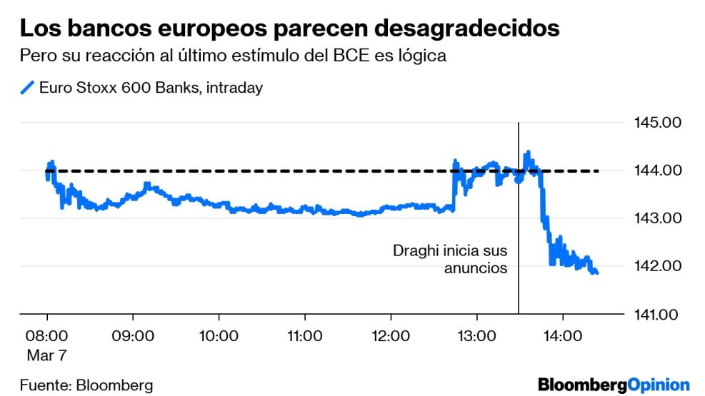 Los bancos europeos parecen desagradecidos