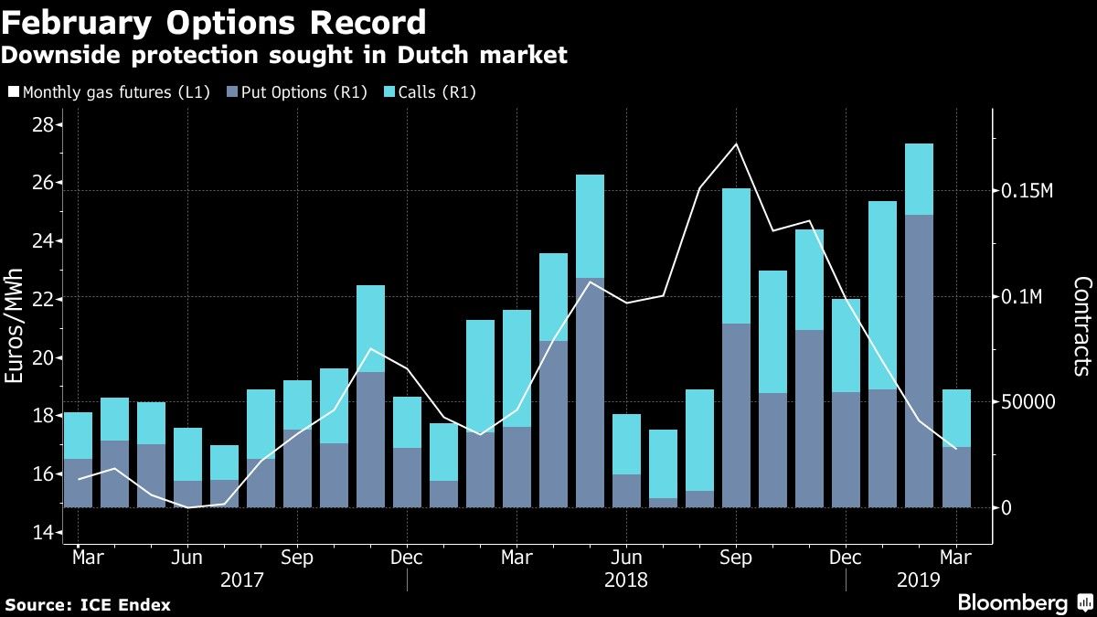 Downside protection sought in Dutch market