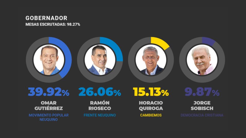 Resultados parciales, con el 98% de las mesas escrutadas.
