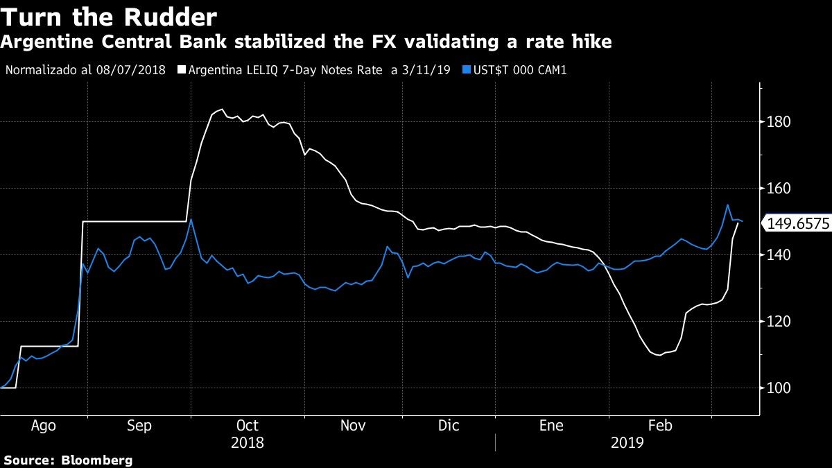 Argentine Central Bank stabilized the FX validating a rate hike