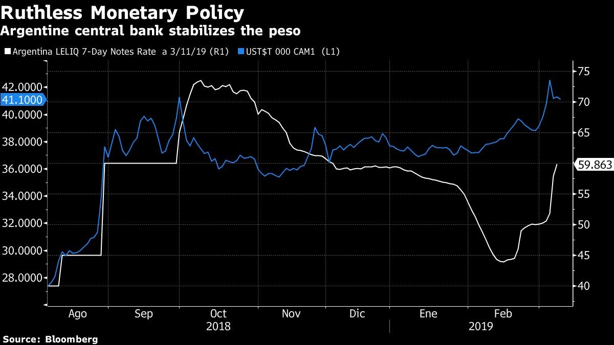 Argentine central bank stabilizes the peso