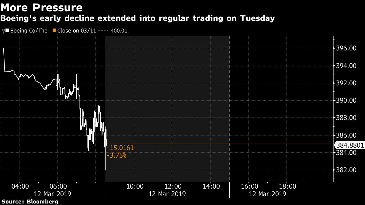 Boeing's early decline extended into regular trading on Tuesday