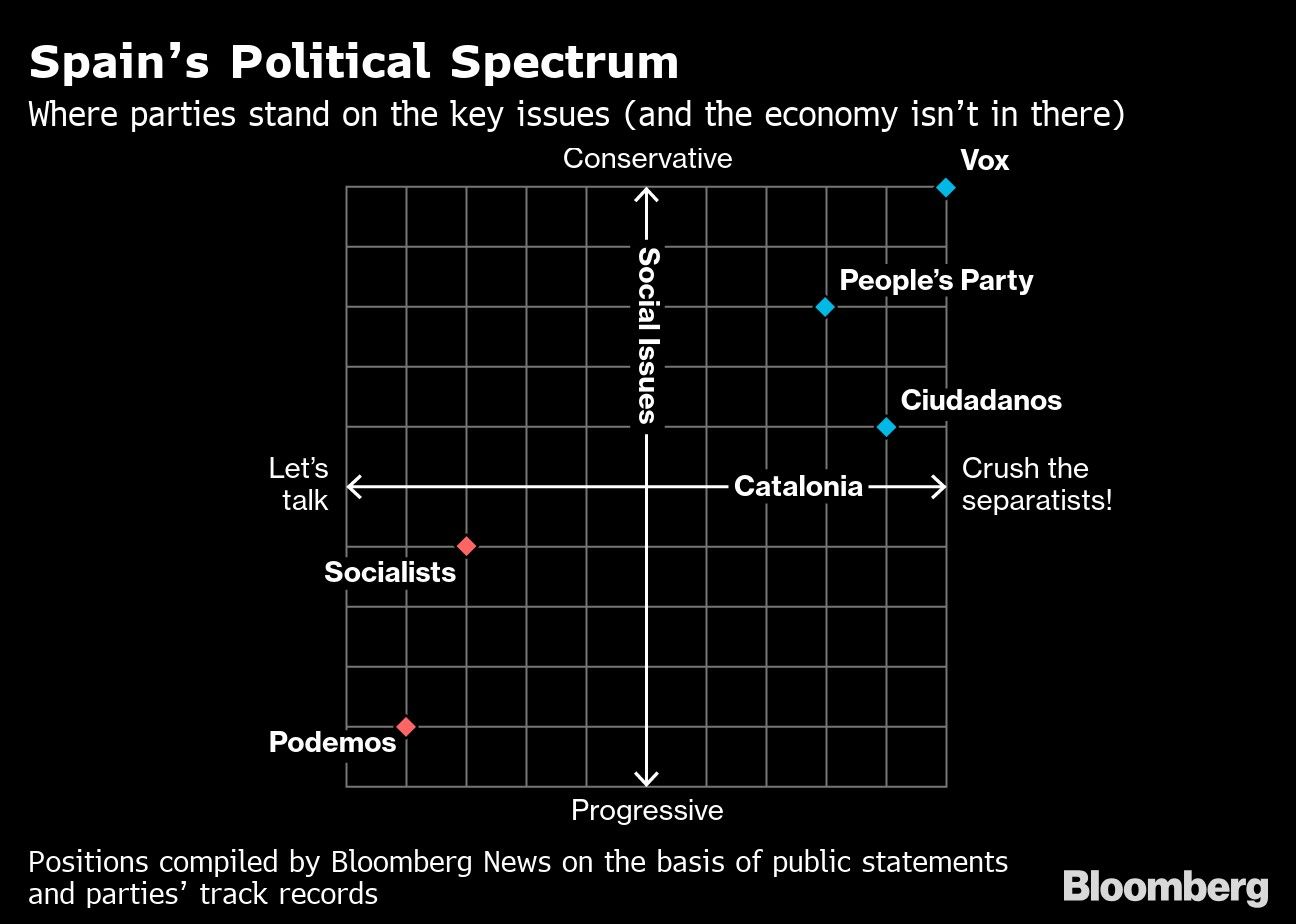 Spain’s Political Spectrum