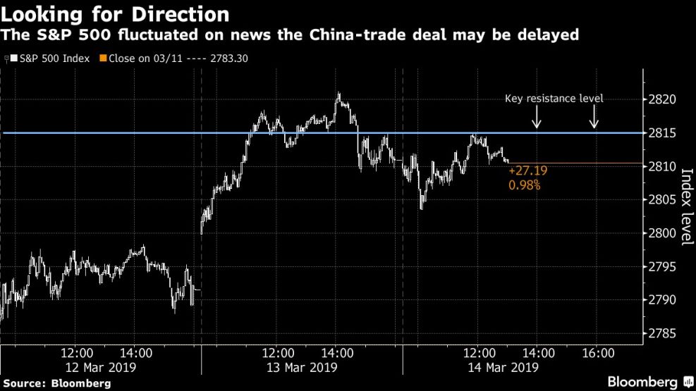 The S&P 500 fluctuated on news the China-trade deal may be delayed