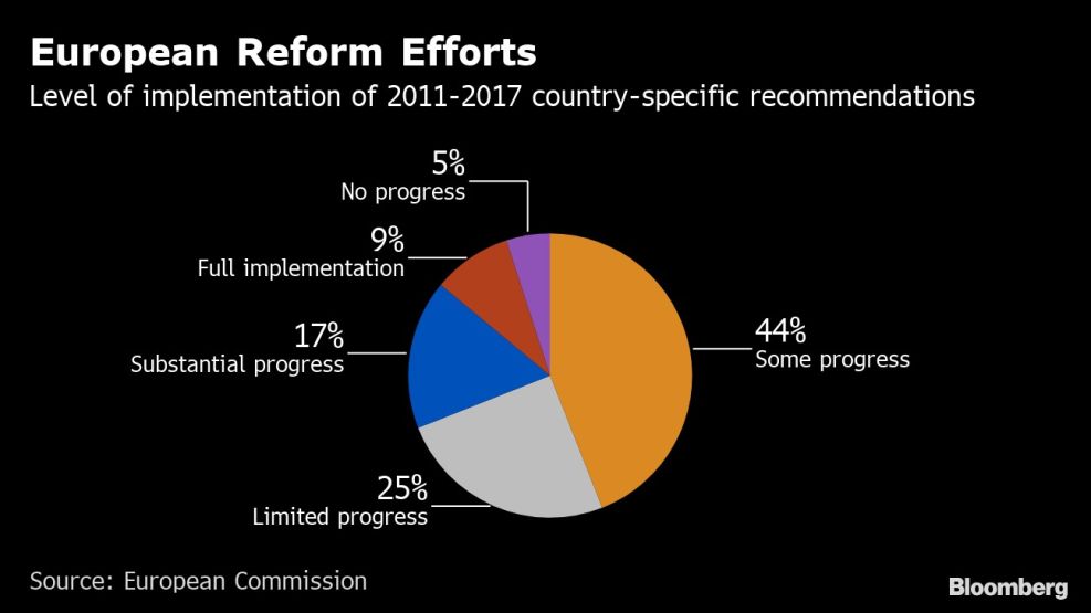 European Reform Efforts