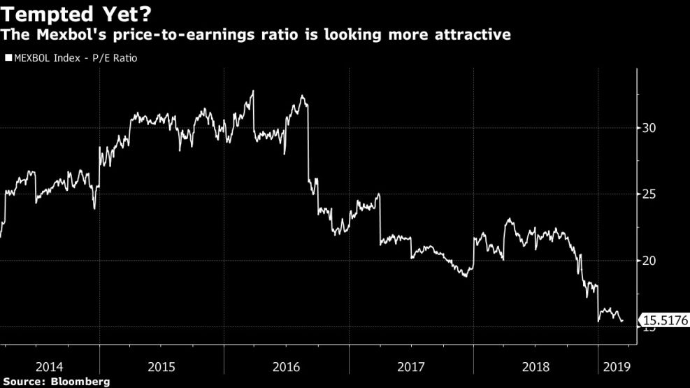 The Mexbol's price-to-earnings ratio is looking more attractive