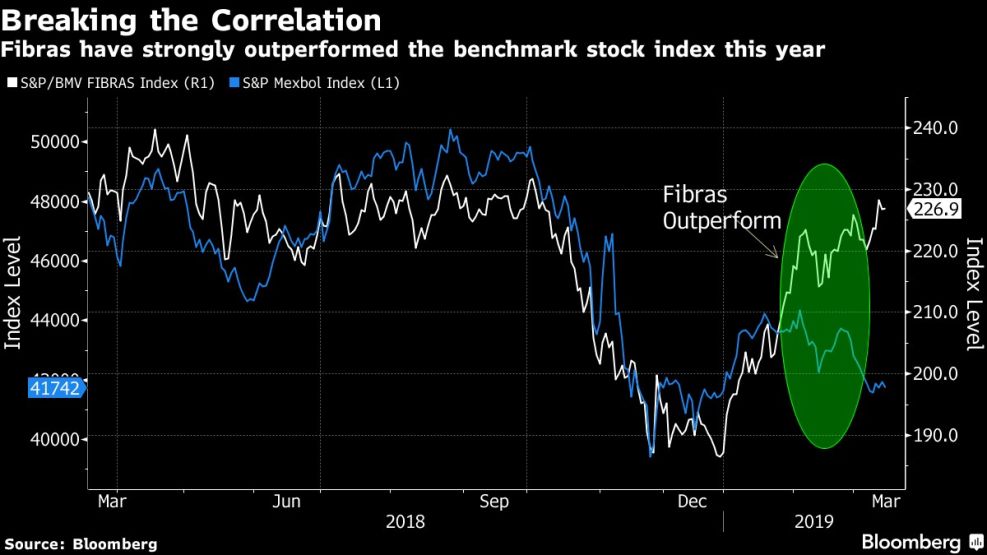 Fibras have strongly outperformed the benchmark stock index this year