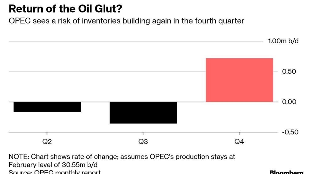 Return of the Oil Glut?
