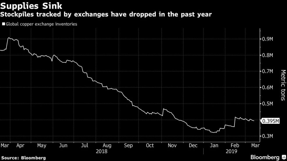 Stockpiles tracked by exchanges have dropped in the past year