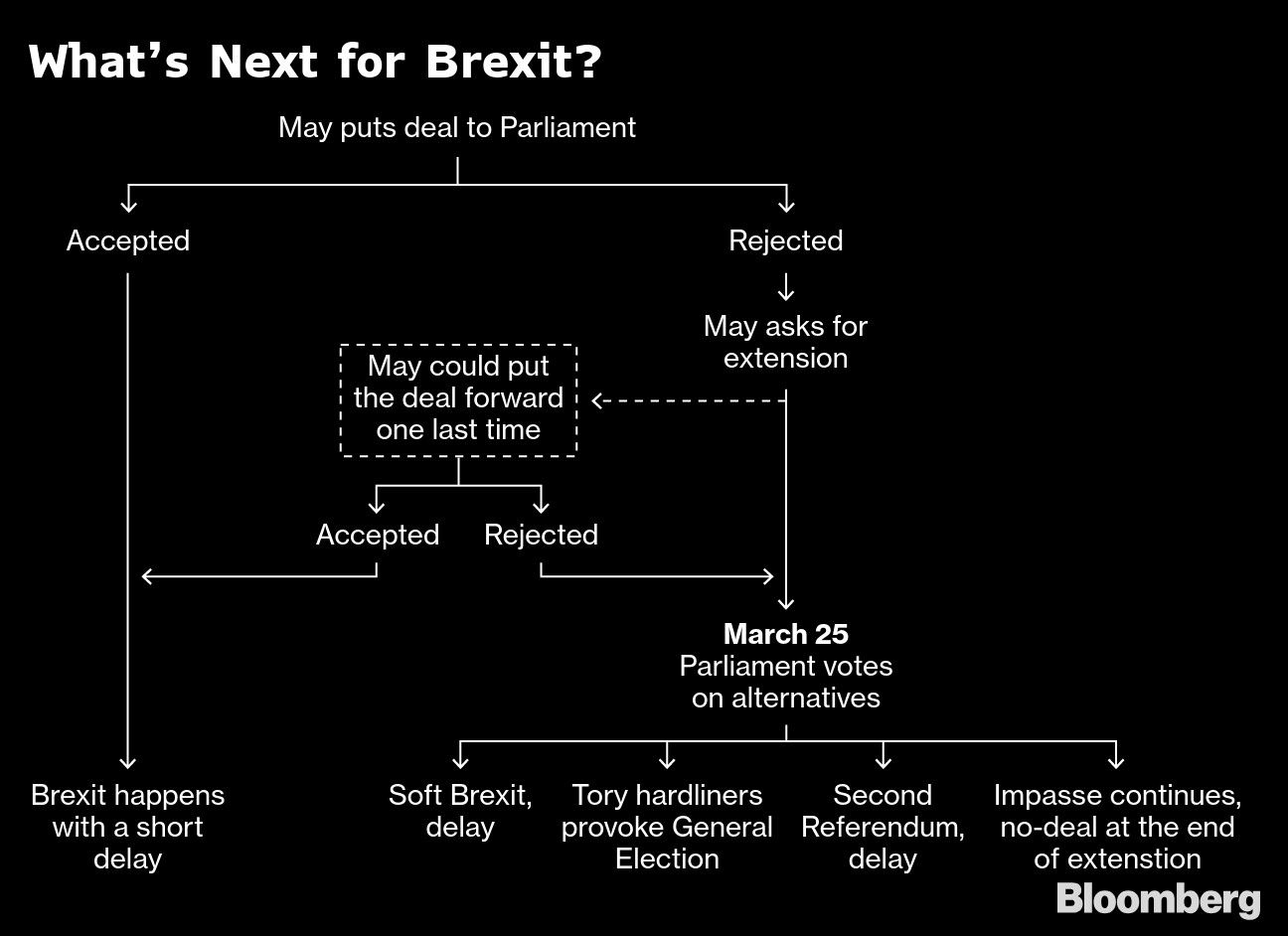 What’s Next for Brexit?