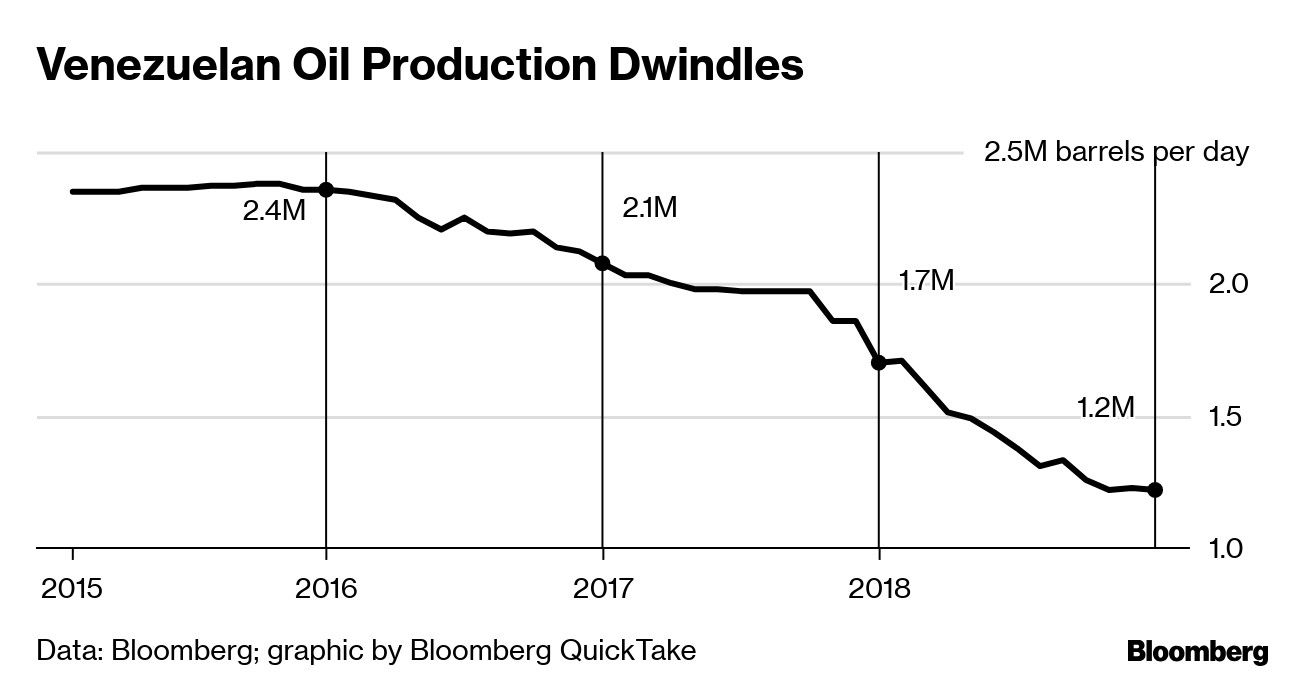 Venezuelan Oil Production Dwindles