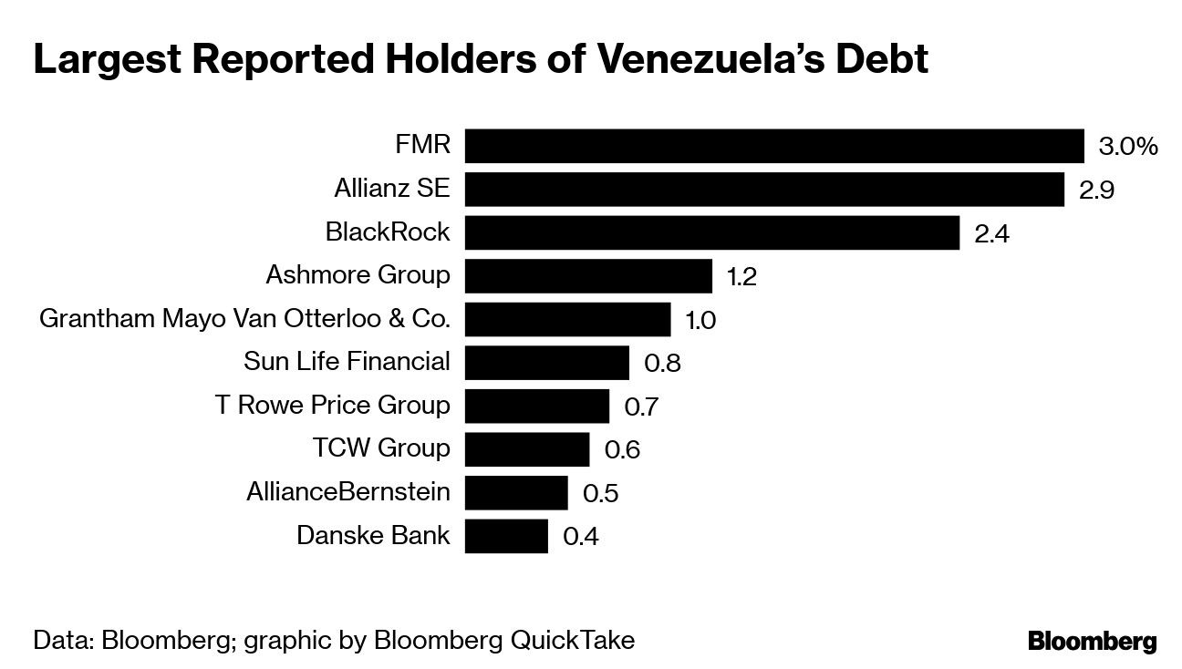 Largest Reported Holders of Venezuela’s Debt