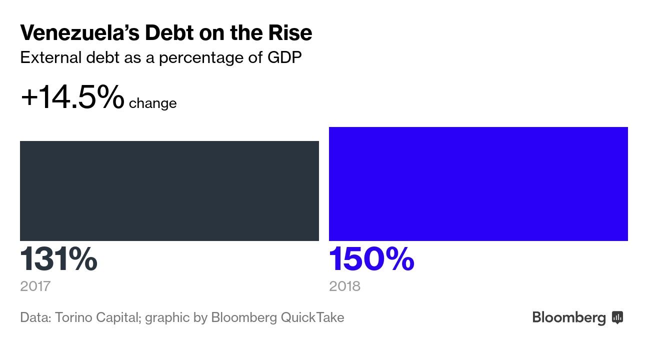 Venezuela’s Debt on the Rise