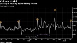 Quadruple witching spurs trading volume