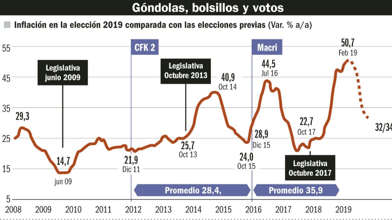 Góndolas, bolsillos y votos.