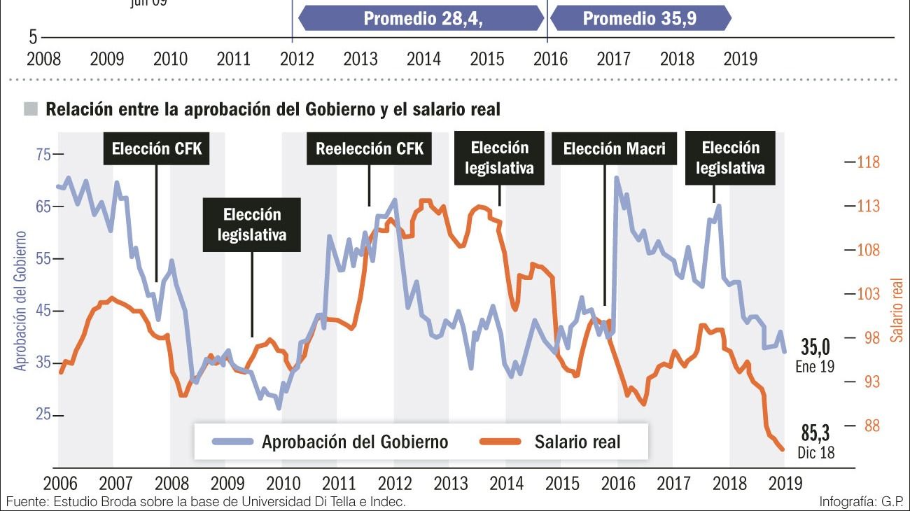 Góndolas, bolsillos y votos.