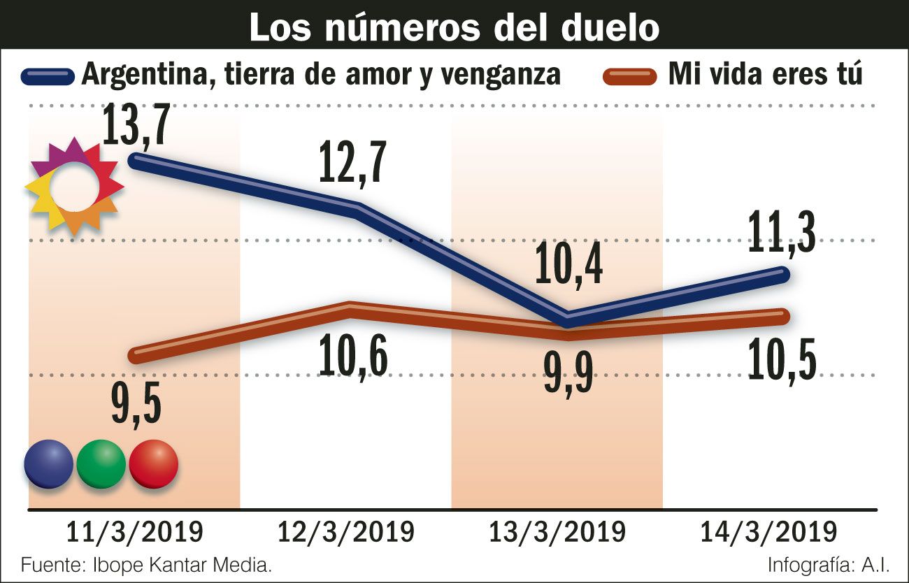 La lucha por el rating entre las nuevas tiras del Canal 13 y Telefe.