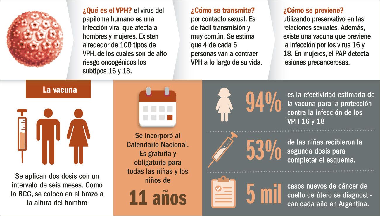 Cada año se diagnostican en la Argentina 5 mil casos nuevos de cáncer de cuello de útero y 1.800 mujeres mueren por esta causa.