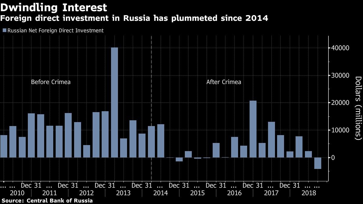 Foreign direct investment in Russia has plummeted since 2014