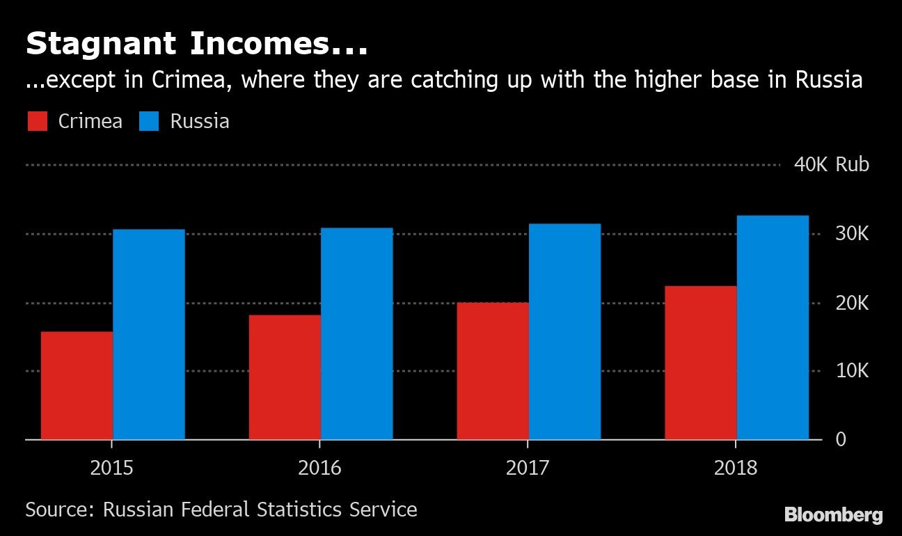 Stagnant Incomes...