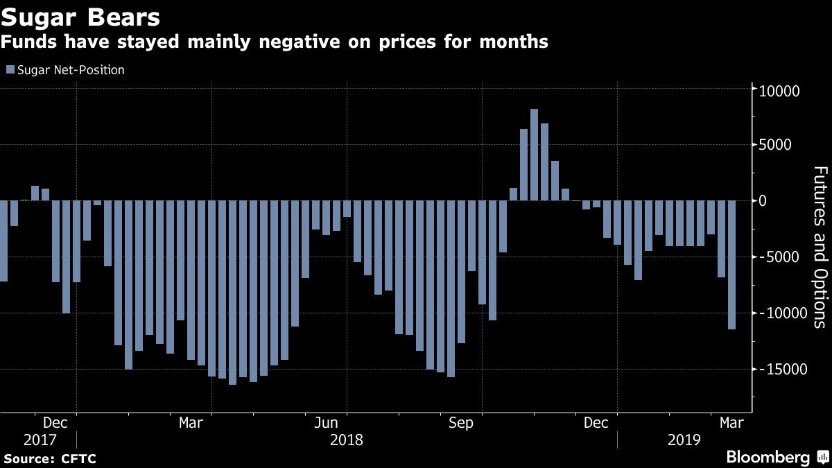 Funds have stayed mainly negative on prices for months