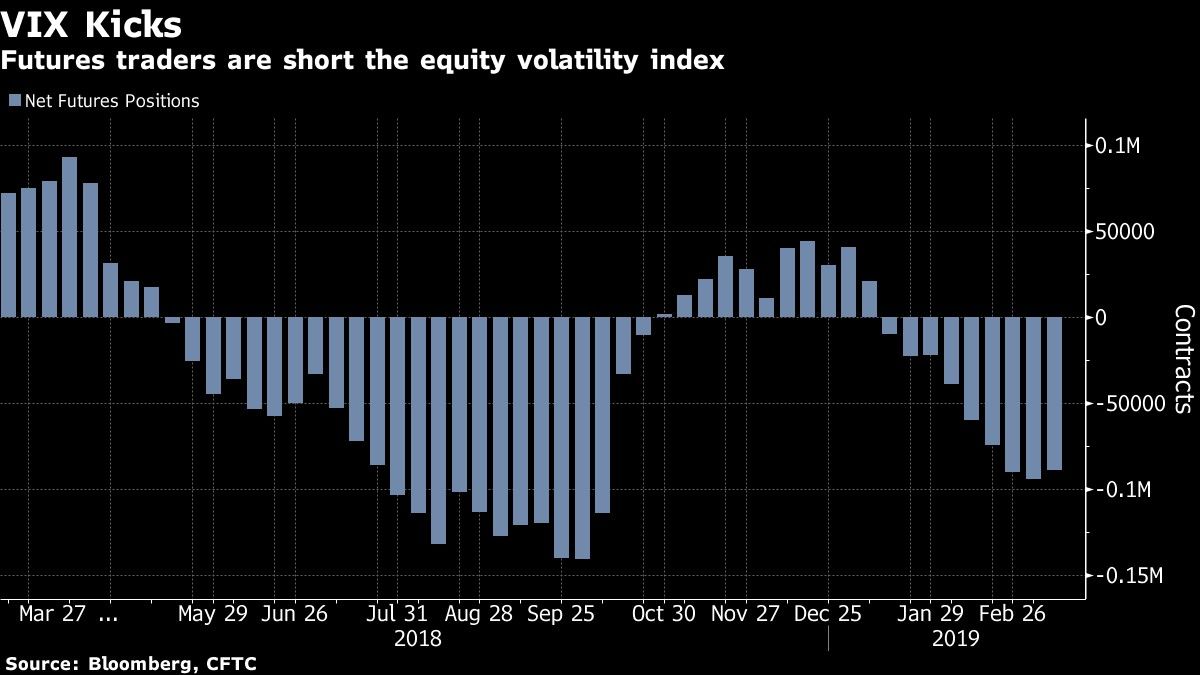 Investors Net Short the VIX