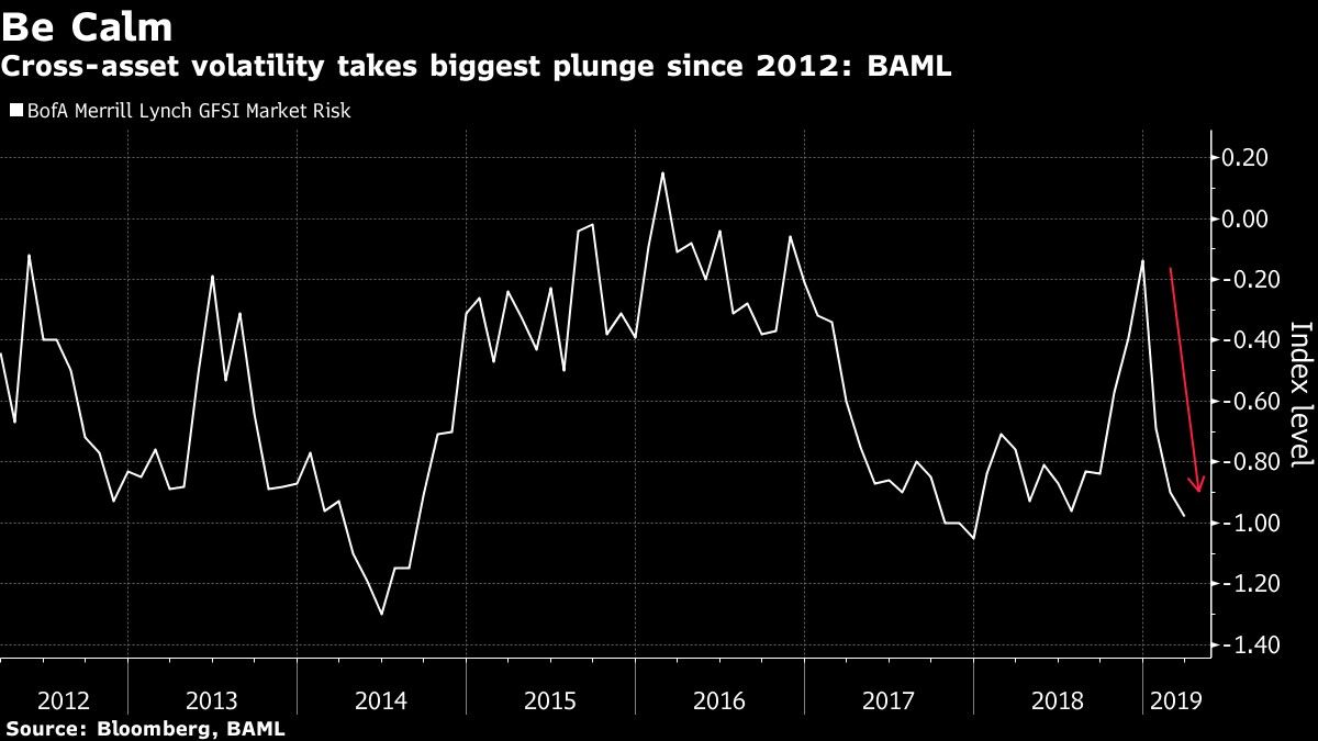 Cross-asset volatility takes biggest plunge since 2012: BAML