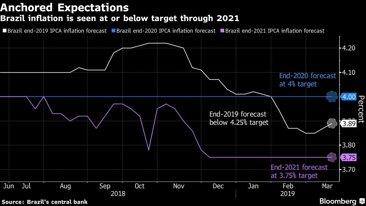 Brazil inflation is seen at or below target through 2021