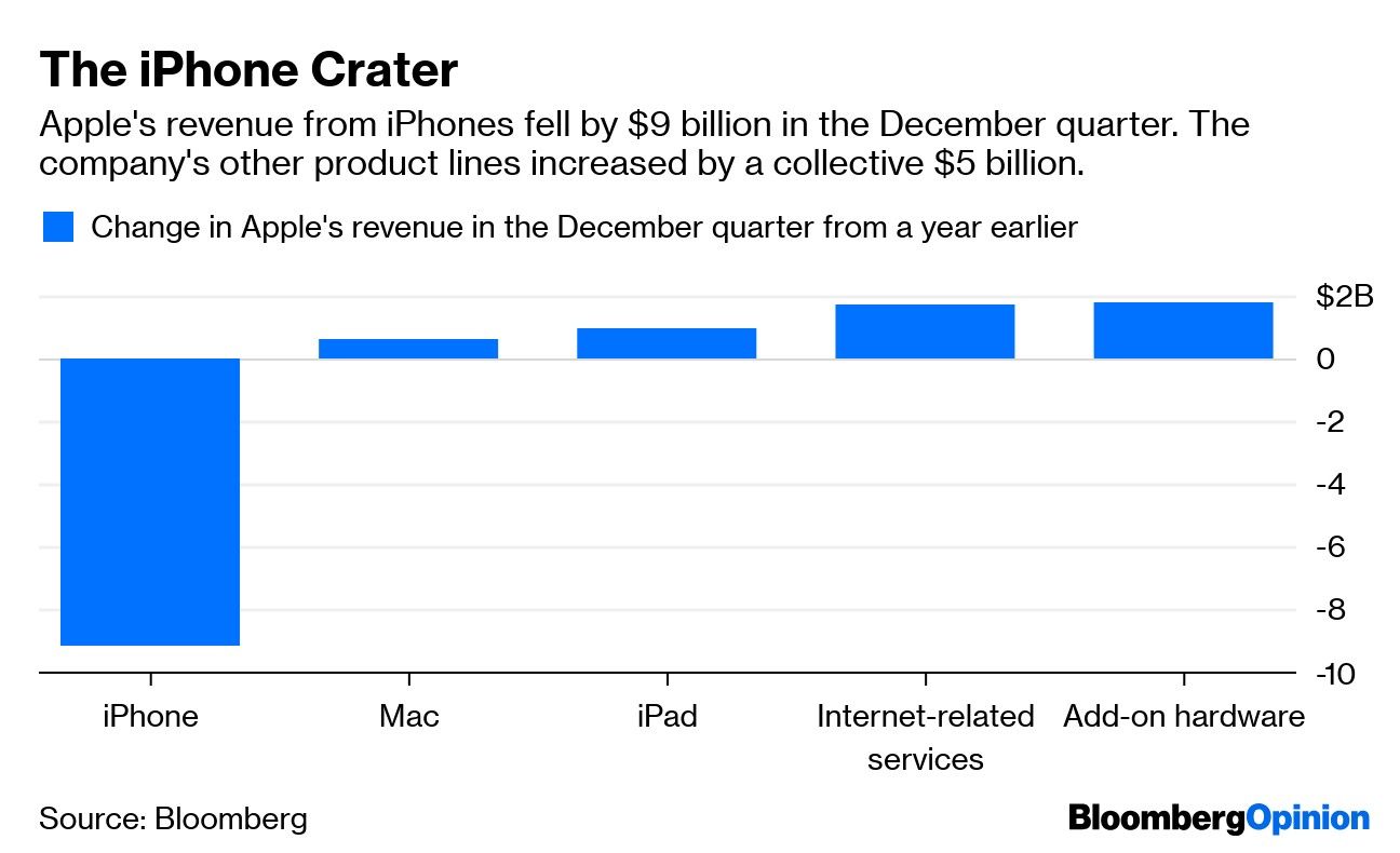 The iPhone Crater