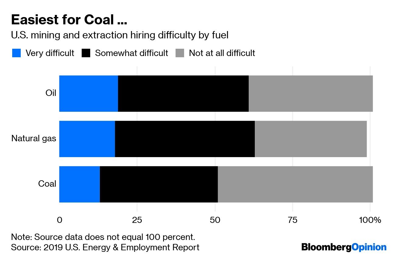 Easiest for Coal ...