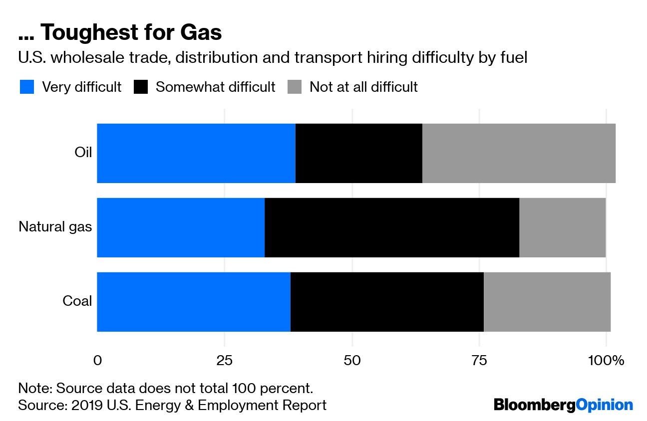 ... Toughest for Gas