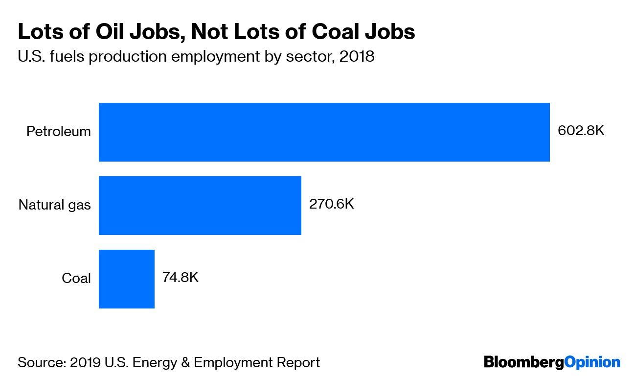 Lots of Oil Jobs, Not Lots of Coal Jobs