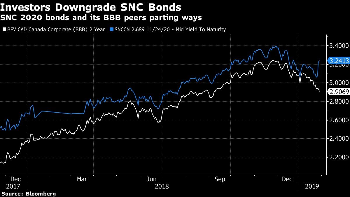 SNC 2020 bonds and its BBB peers parting ways