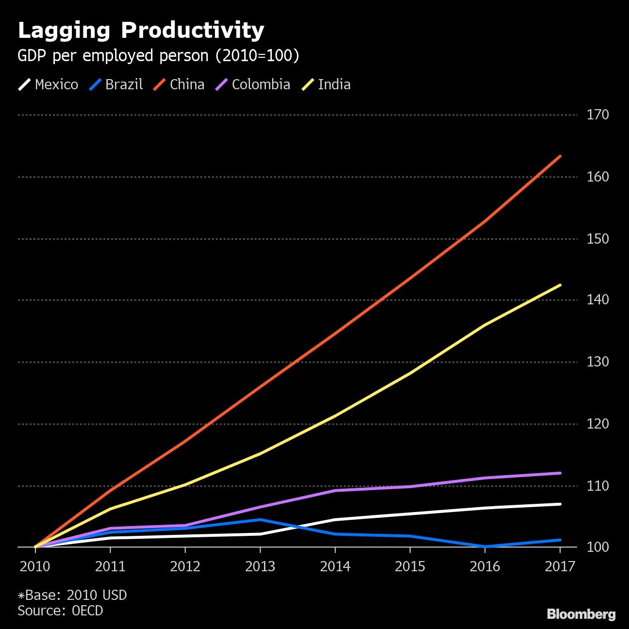 Lagging Productivity