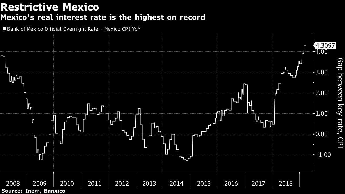 Mexico's real interest rate is the highest on record