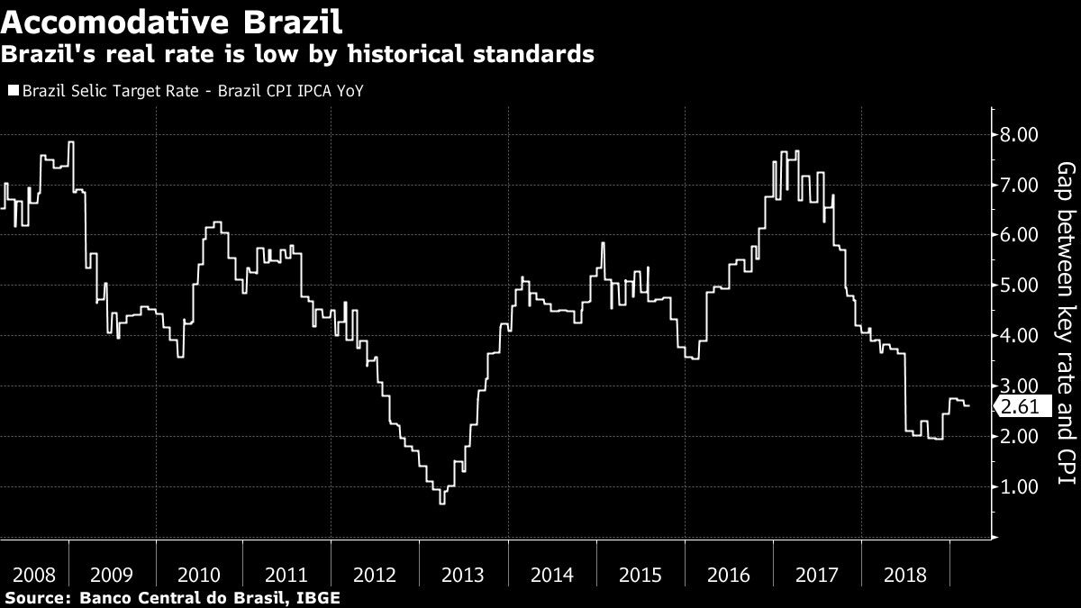 Brazil's real rate is low by historical standards