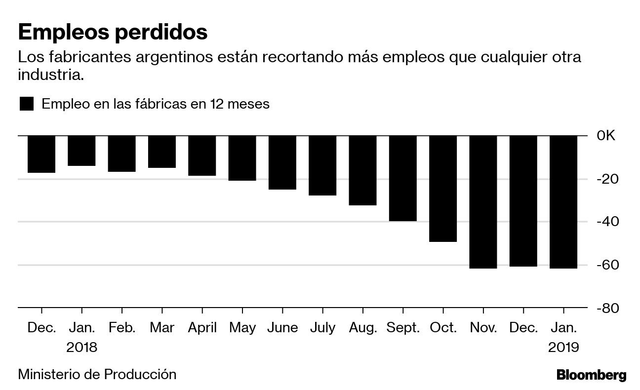 Empleos perdidos