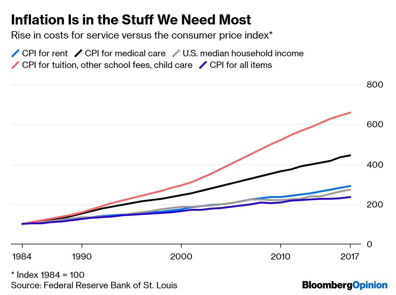 Inflation Is in the Stuff We Need Most