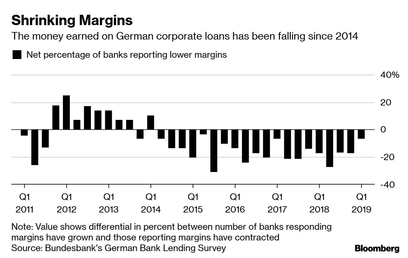 Shrinking Margins